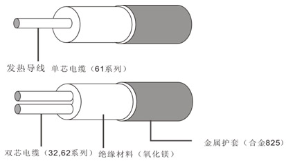 MI合金825護(hù)套礦物絕緣伴熱線(xiàn)結(jié)構(gòu)圖