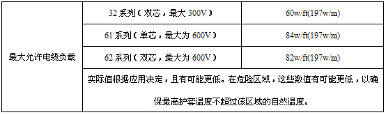 MI合金825護(hù)套礦物絕緣伴熱線(xiàn)輸出功率列表